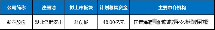 新芯股份IPO：毛利率骤降且利润结构发生重大变化研发薪酬与研