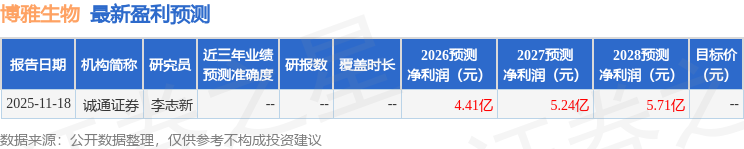 博雅生物：1月31日接受机构调研博时基金、建银国际等多家机构
