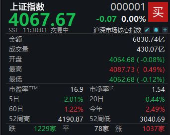 科技股全线回调沪指半日近乎收平
